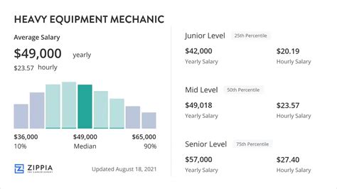 Average Salary For Heavy Equipment Mechanic Average Salary For Heavy Equipment Mechanic