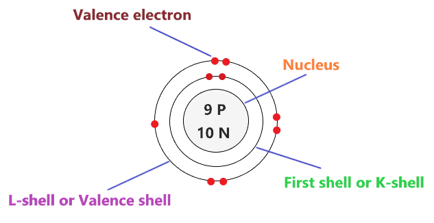 Bohr Model For Fluorine