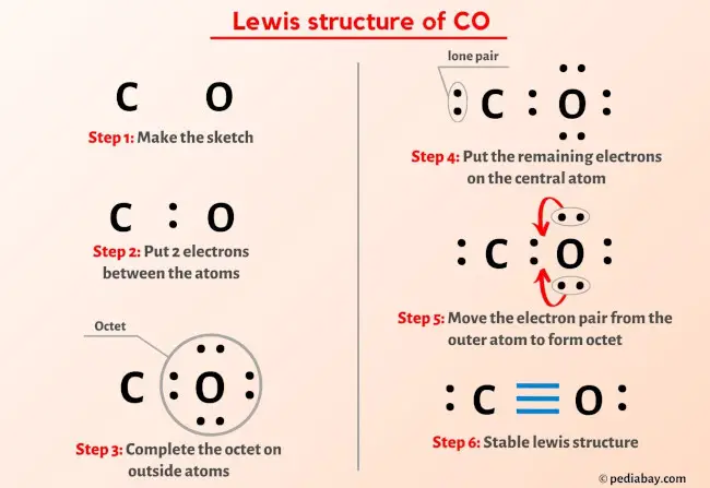 Carbon Monoxide Lewis Create A Safe Home