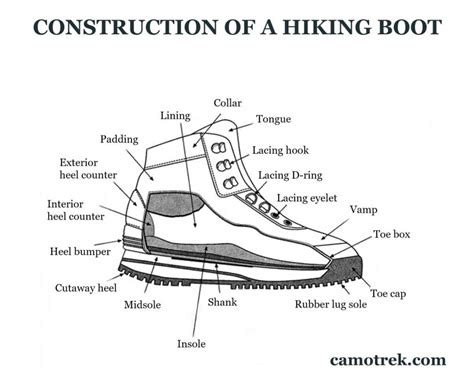 Construction Of A Hiking Boot Comprehensive Guide Diagram Construction Of A Hiking Boot Comprehensive Guide Diagram
