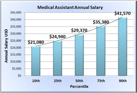 Medical Assistant Salary Wages Of Medical Assistants In 50 States Medical Assistant Salary Wages Of Medical Assistants In 50 States