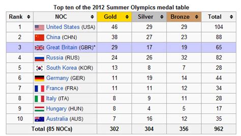 Olympics 2012 Medal Table