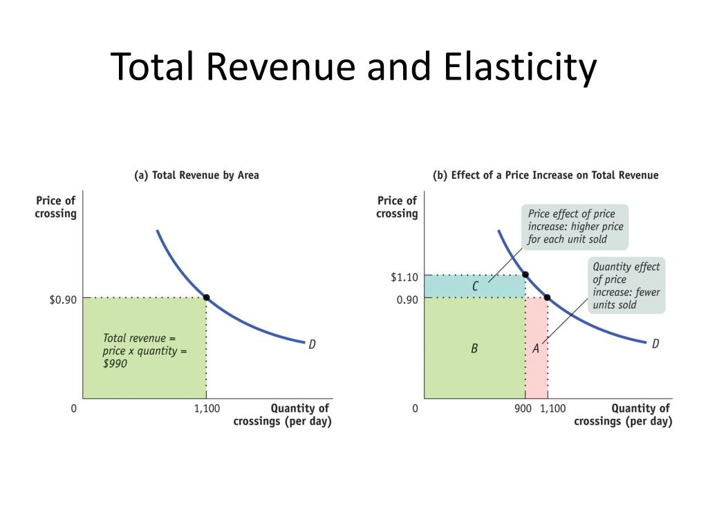 Ppt Elasticity Powerpoint Presentation Free Download Id 6537721 Ppt Elasticity Powerpoint Presentation Free Download Id 6537721