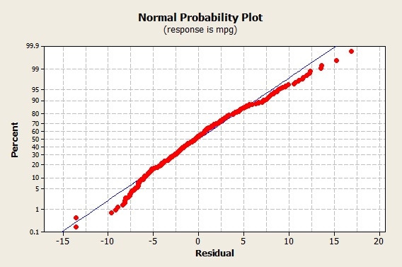 Probability Plot For Normal Distribution
