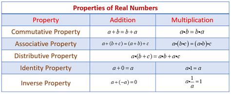 Properties Of Numbers With Examples Properties Of Numbers With Examples