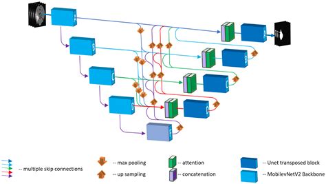 Sensors Free Full Text Attention 3D U Net With Multiple Skip Sensors Free Full Text Attention 3D U Net With Multiple Skip