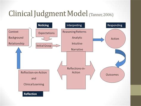 Tanner's Model Of Clinical Judgement Tanner's Model Of Clinical Judgement