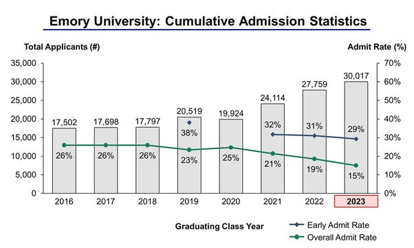 The Early Decision Acceptance Rate Advantage Admissions Blog The Early Decision Acceptance Rate Advantage Admissions Blog