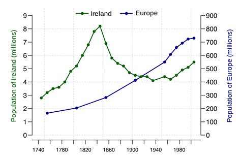 Time Series Graph
