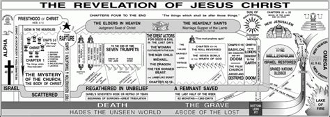 Understanding The Book Of Revelation Doctrine Org Understanding The Book Of Revelation Doctrine Org