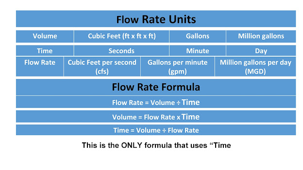 Units For Flow Rate